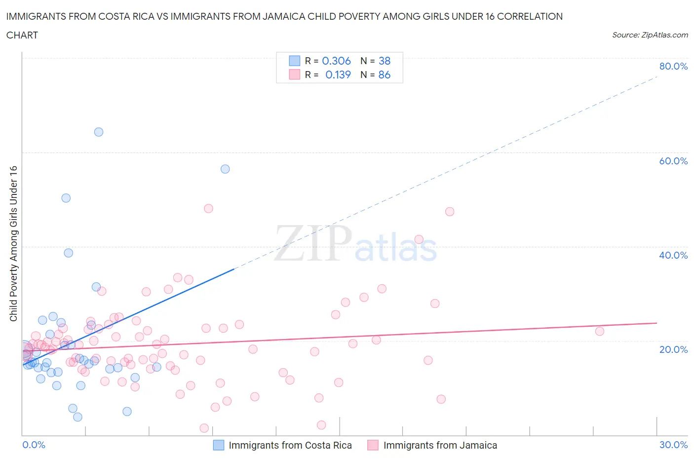 Immigrants from Costa Rica vs Immigrants from Jamaica Child Poverty Among Girls Under 16