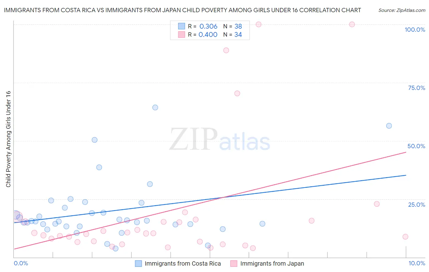 Immigrants from Costa Rica vs Immigrants from Japan Child Poverty Among Girls Under 16