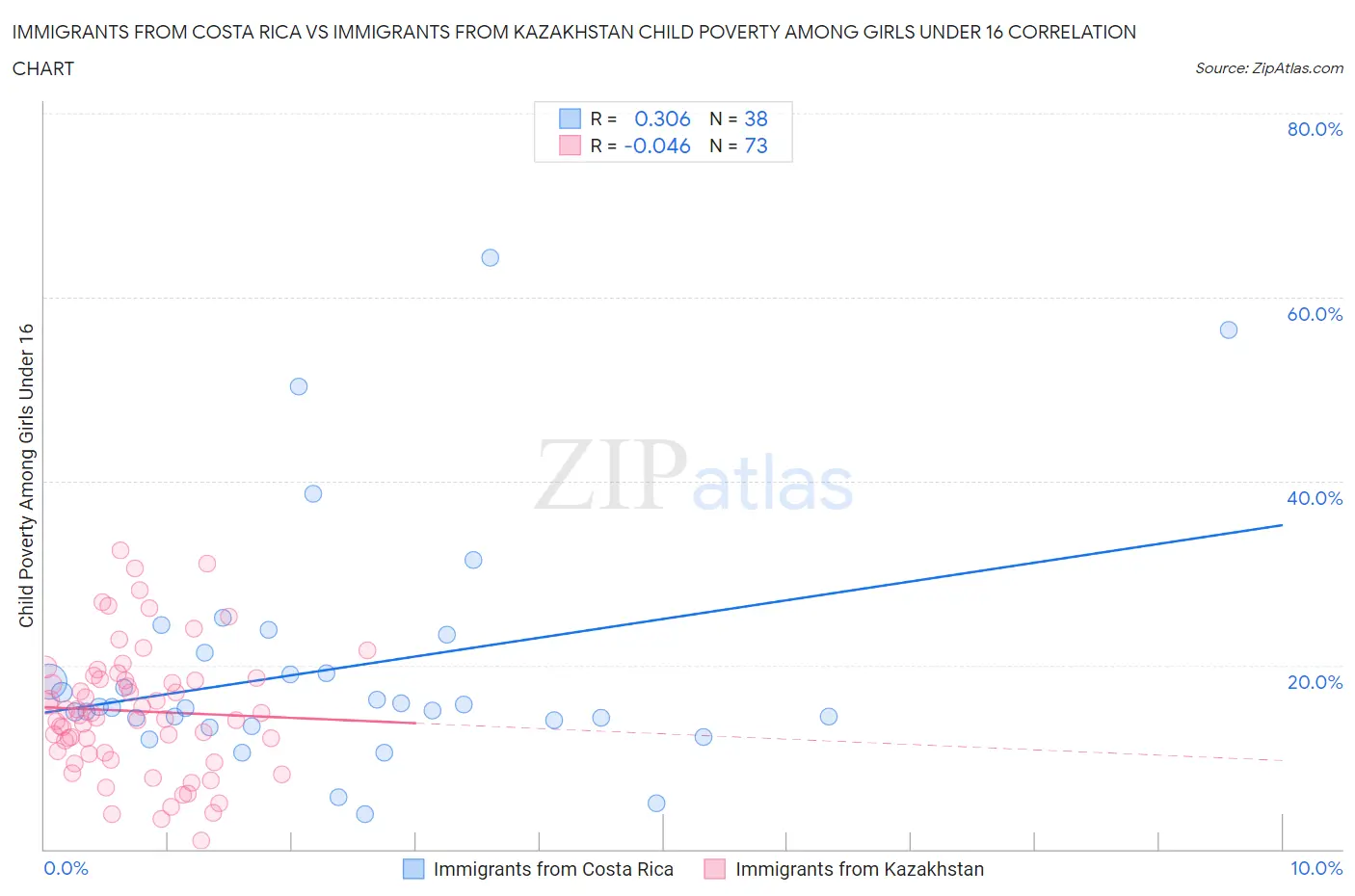 Immigrants from Costa Rica vs Immigrants from Kazakhstan Child Poverty Among Girls Under 16