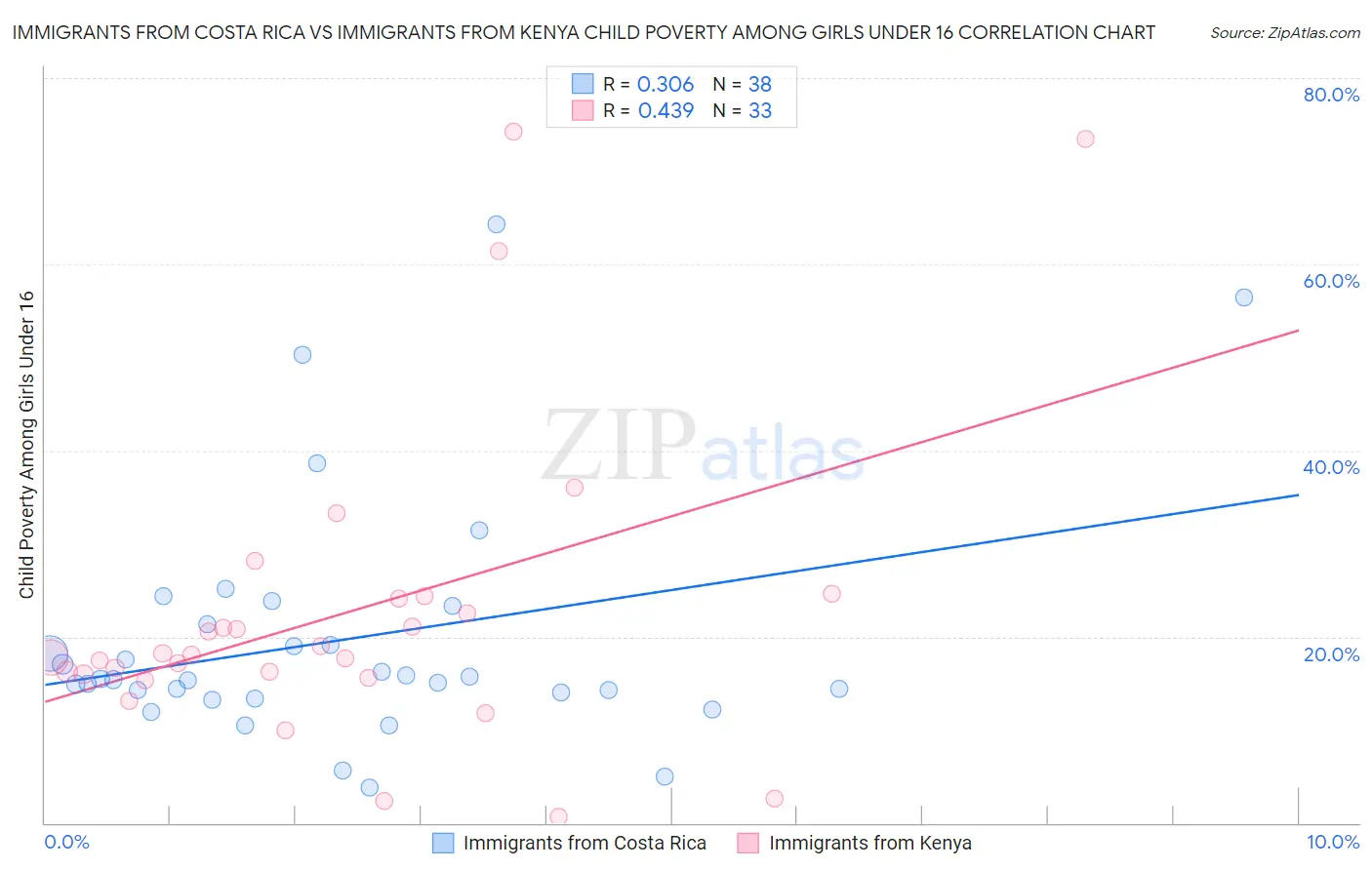 Immigrants from Costa Rica vs Immigrants from Kenya Child Poverty Among Girls Under 16