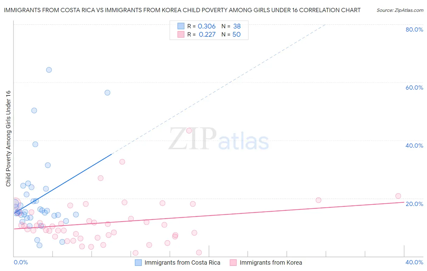 Immigrants from Costa Rica vs Immigrants from Korea Child Poverty Among Girls Under 16