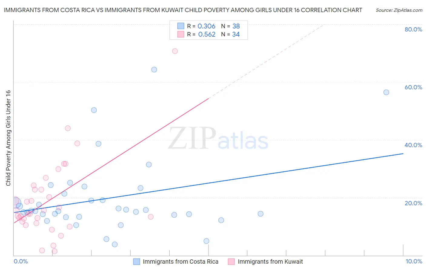 Immigrants from Costa Rica vs Immigrants from Kuwait Child Poverty Among Girls Under 16