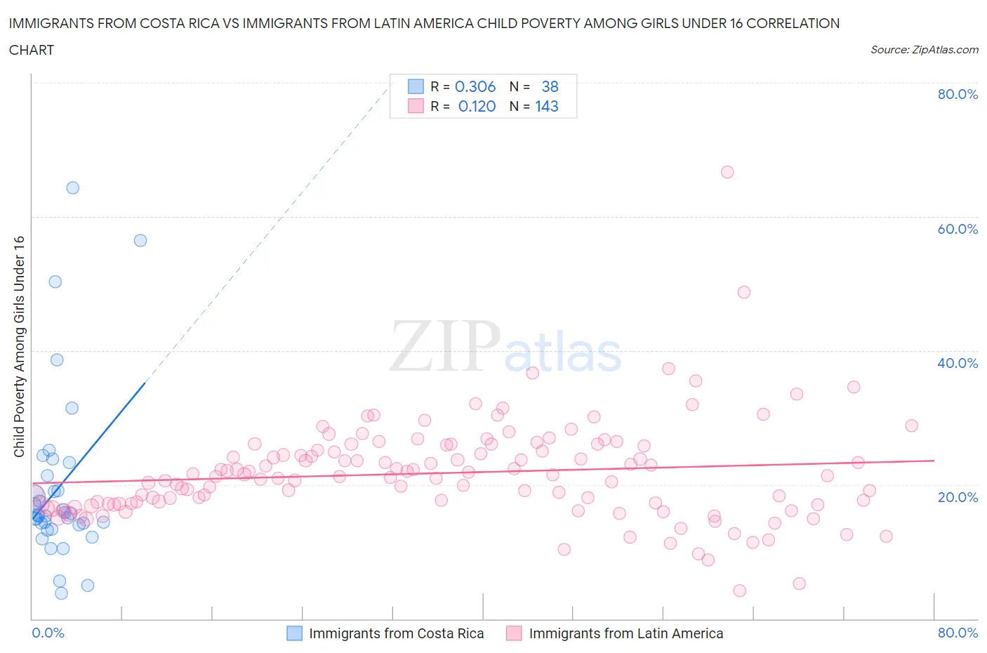 Immigrants from Costa Rica vs Immigrants from Latin America Child Poverty Among Girls Under 16