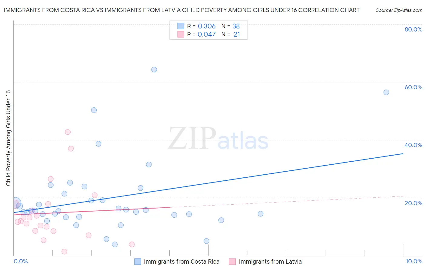 Immigrants from Costa Rica vs Immigrants from Latvia Child Poverty Among Girls Under 16