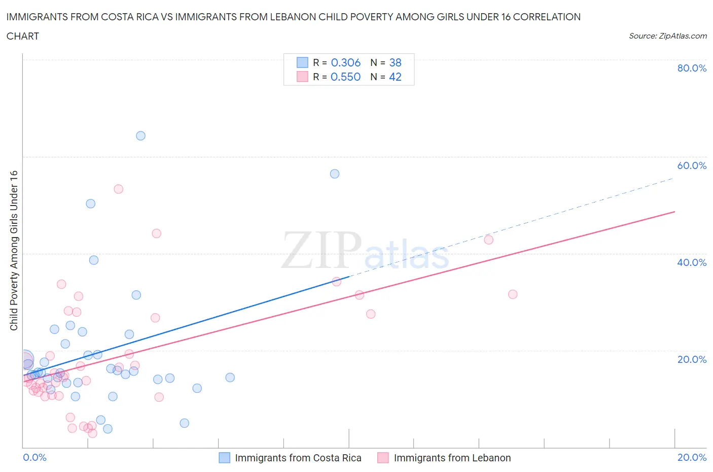 Immigrants from Costa Rica vs Immigrants from Lebanon Child Poverty Among Girls Under 16