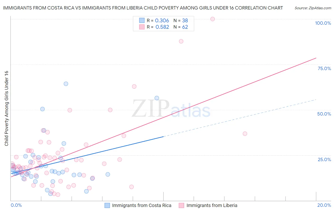 Immigrants from Costa Rica vs Immigrants from Liberia Child Poverty Among Girls Under 16