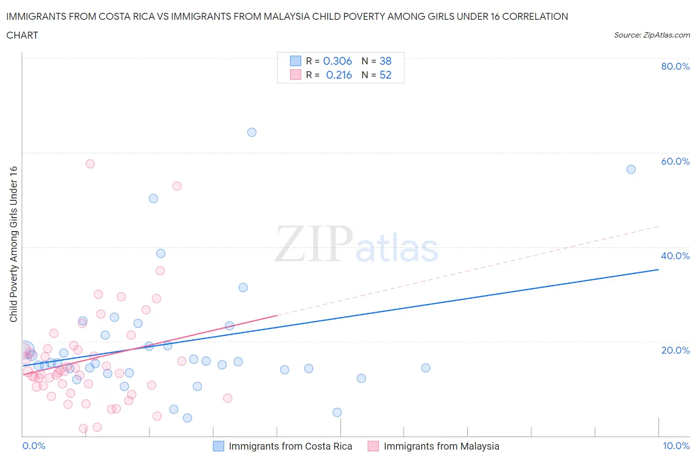 Immigrants from Costa Rica vs Immigrants from Malaysia Child Poverty Among Girls Under 16