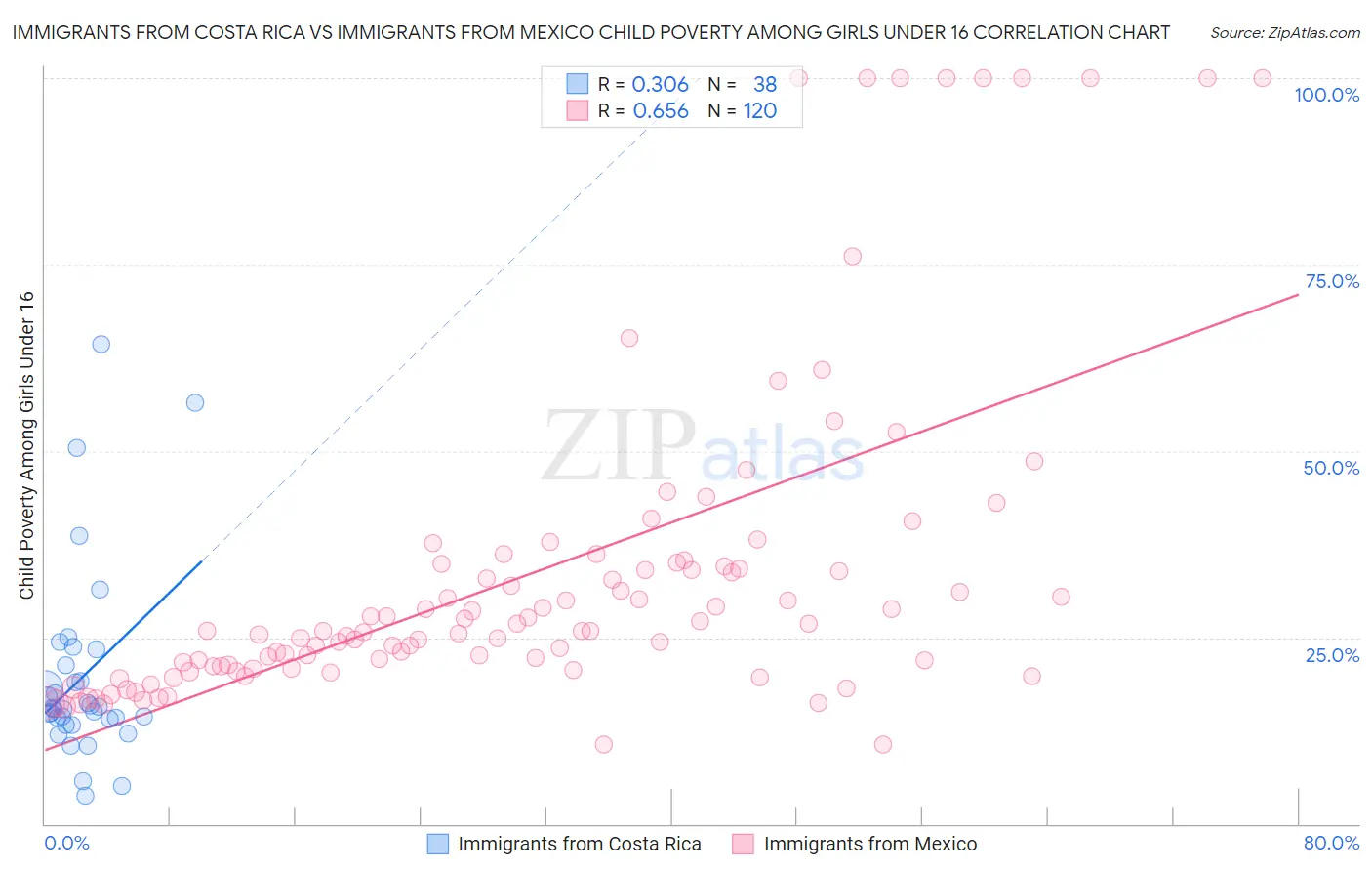Immigrants from Costa Rica vs Immigrants from Mexico Child Poverty Among Girls Under 16