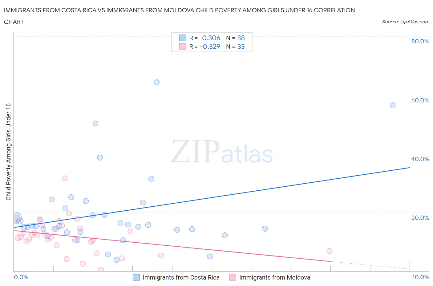 Immigrants from Costa Rica vs Immigrants from Moldova Child Poverty Among Girls Under 16