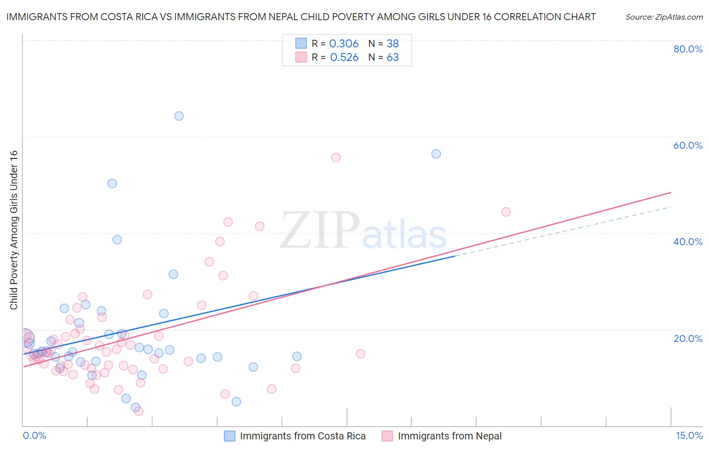 Immigrants from Costa Rica vs Immigrants from Nepal Child Poverty Among Girls Under 16