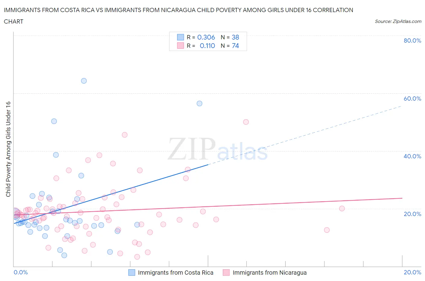 Immigrants from Costa Rica vs Immigrants from Nicaragua Child Poverty Among Girls Under 16