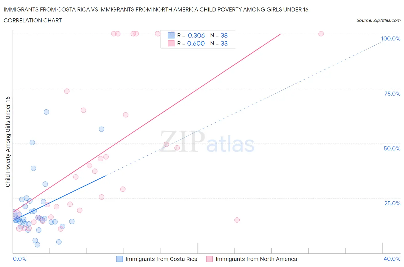 Immigrants from Costa Rica vs Immigrants from North America Child Poverty Among Girls Under 16