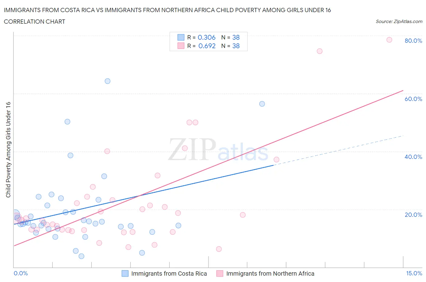 Immigrants from Costa Rica vs Immigrants from Northern Africa Child Poverty Among Girls Under 16