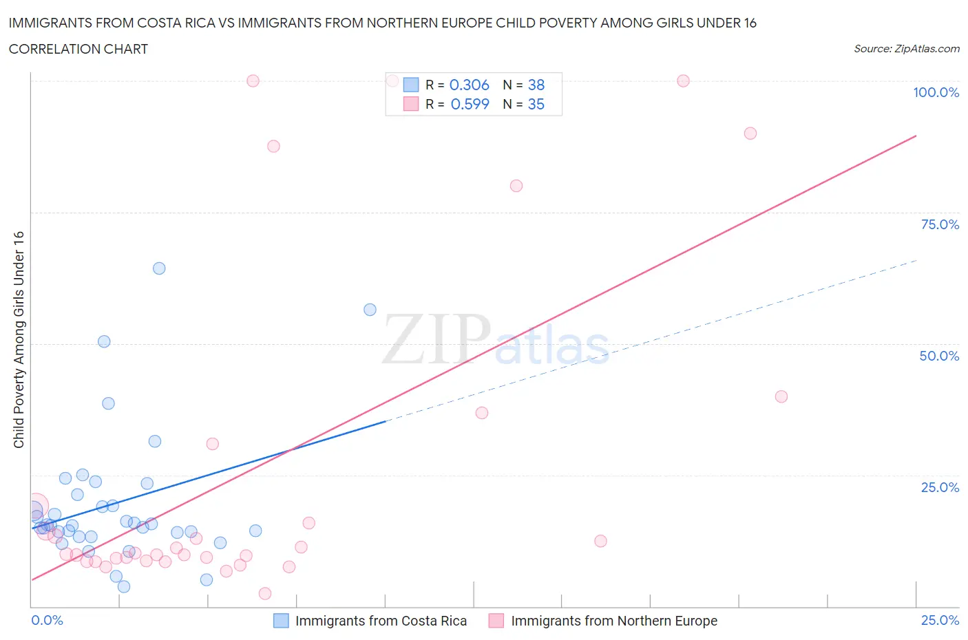 Immigrants from Costa Rica vs Immigrants from Northern Europe Child Poverty Among Girls Under 16