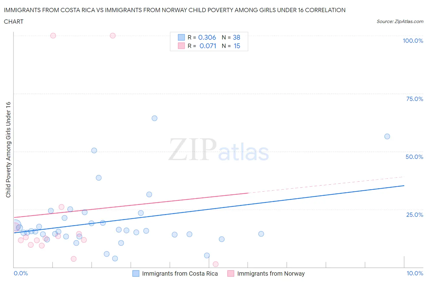 Immigrants from Costa Rica vs Immigrants from Norway Child Poverty Among Girls Under 16