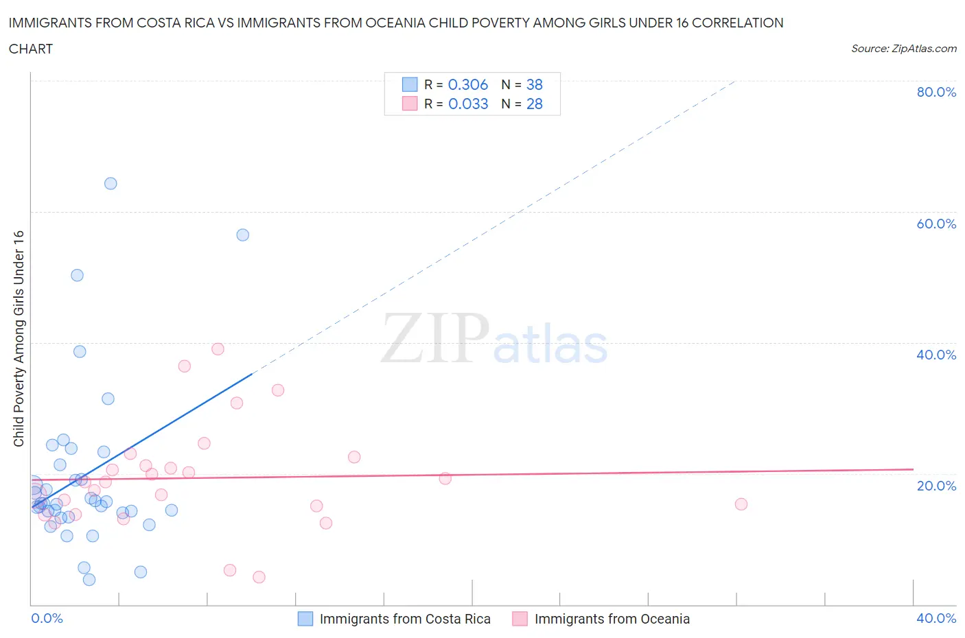 Immigrants from Costa Rica vs Immigrants from Oceania Child Poverty Among Girls Under 16