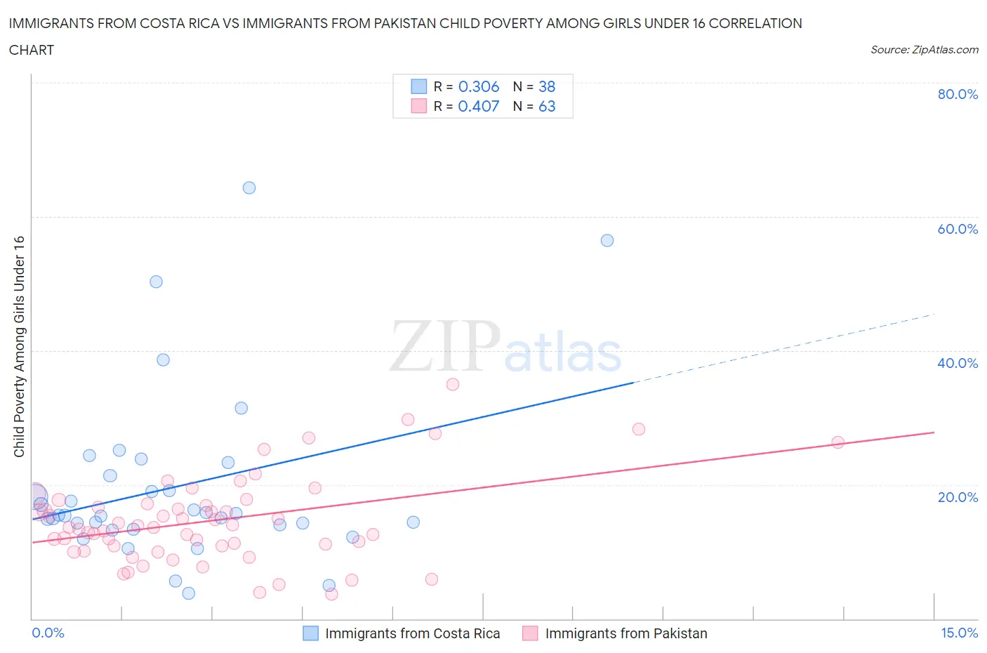 Immigrants from Costa Rica vs Immigrants from Pakistan Child Poverty Among Girls Under 16