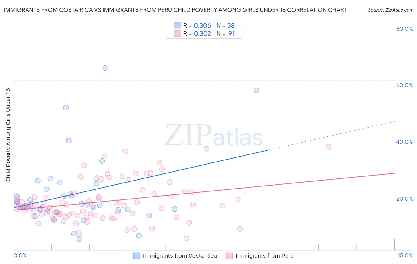 Immigrants from Costa Rica vs Immigrants from Peru Child Poverty Among Girls Under 16