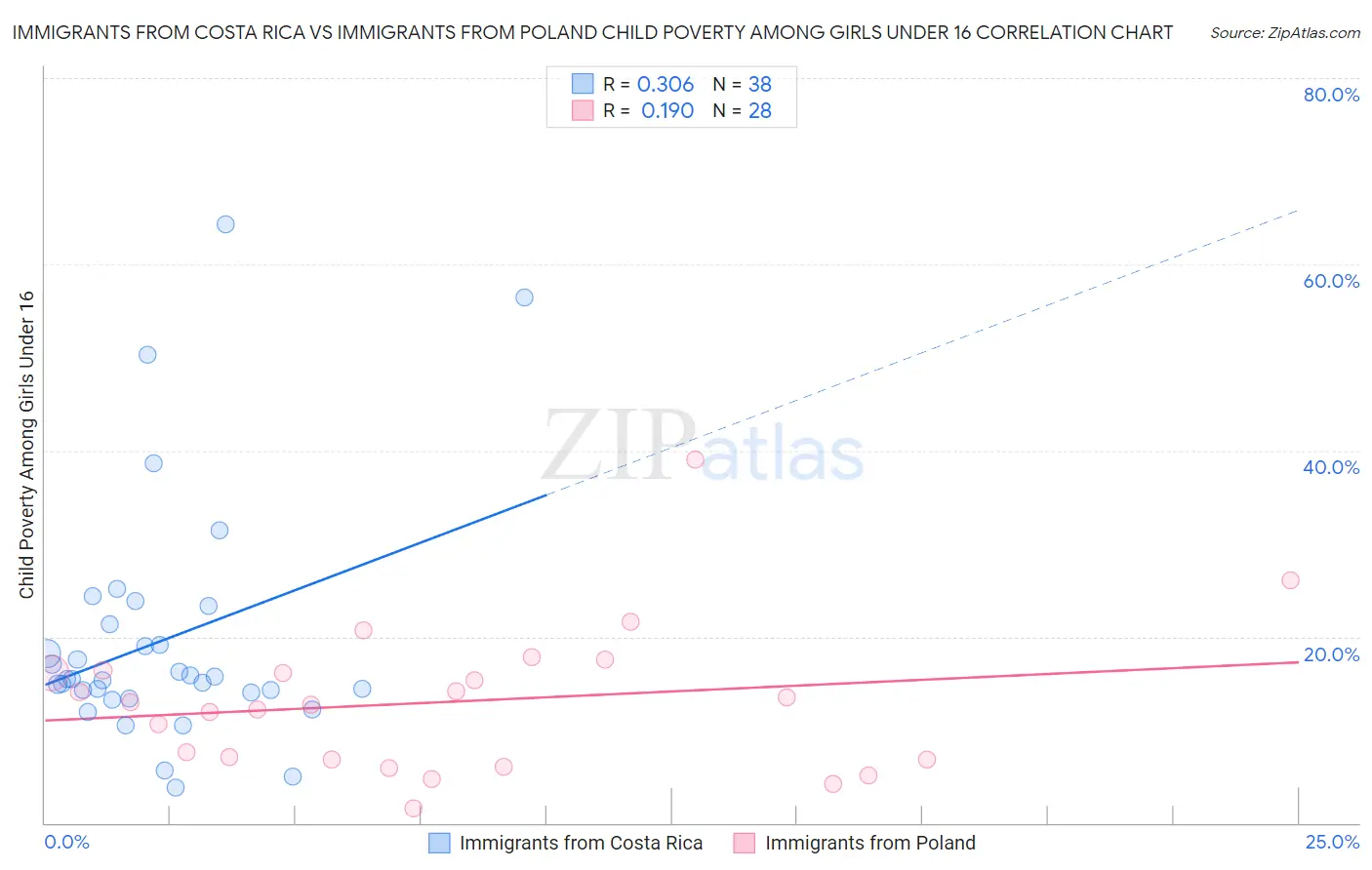 Immigrants from Costa Rica vs Immigrants from Poland Child Poverty Among Girls Under 16