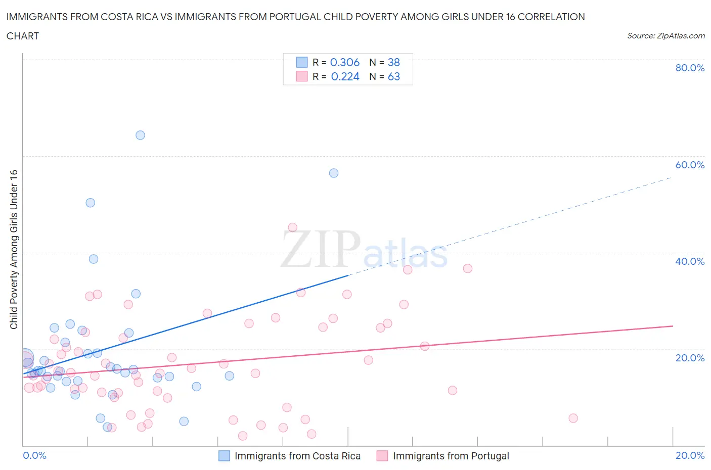 Immigrants from Costa Rica vs Immigrants from Portugal Child Poverty Among Girls Under 16