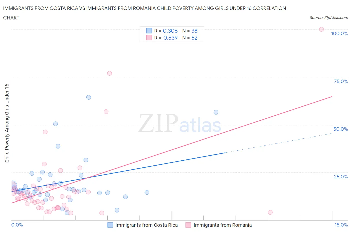 Immigrants from Costa Rica vs Immigrants from Romania Child Poverty Among Girls Under 16
