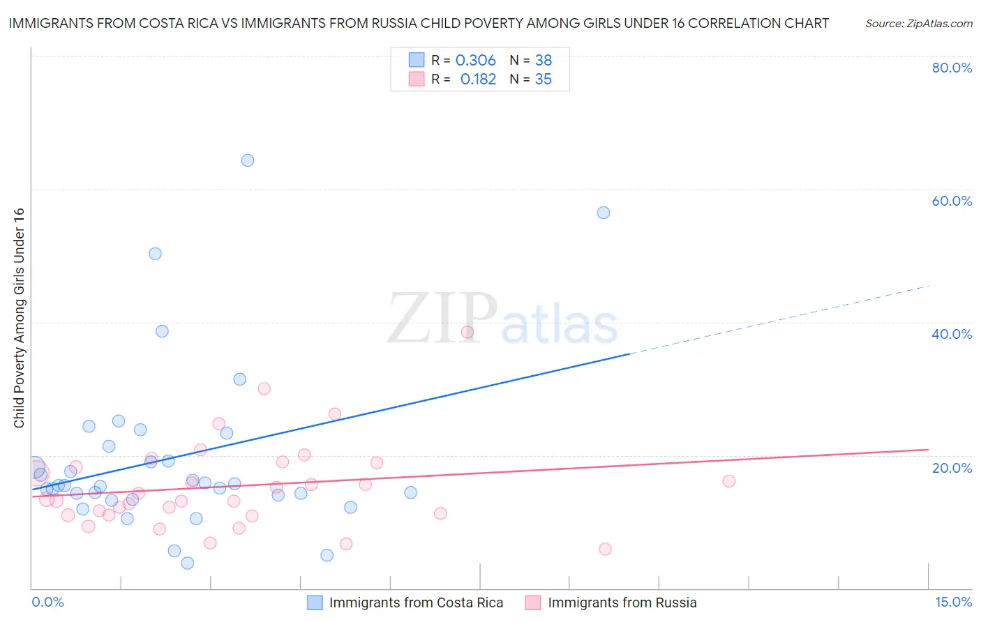 Immigrants from Costa Rica vs Immigrants from Russia Child Poverty Among Girls Under 16