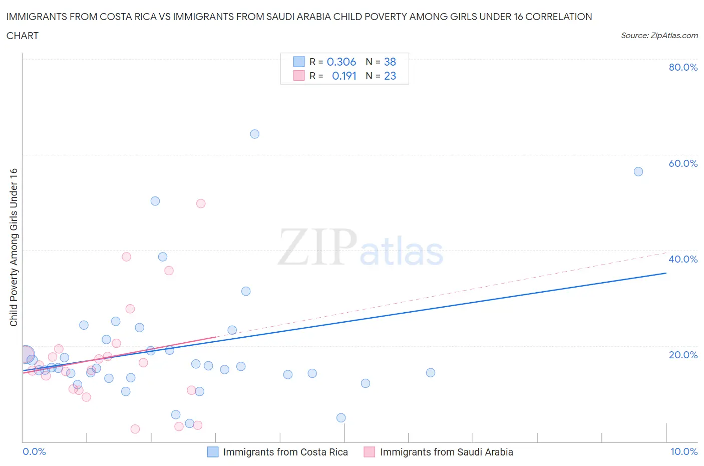Immigrants from Costa Rica vs Immigrants from Saudi Arabia Child Poverty Among Girls Under 16