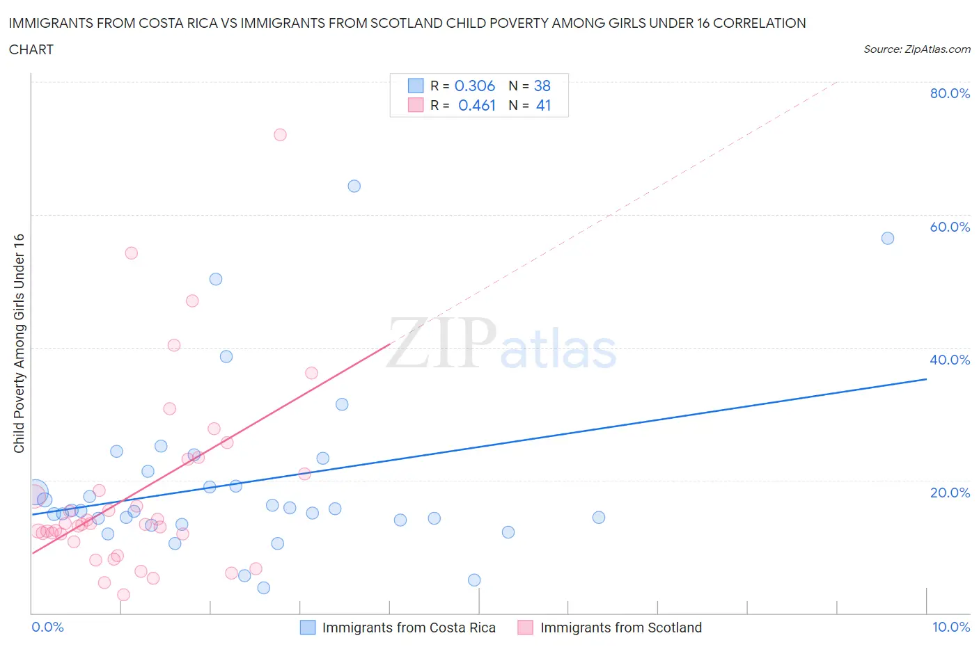 Immigrants from Costa Rica vs Immigrants from Scotland Child Poverty Among Girls Under 16
