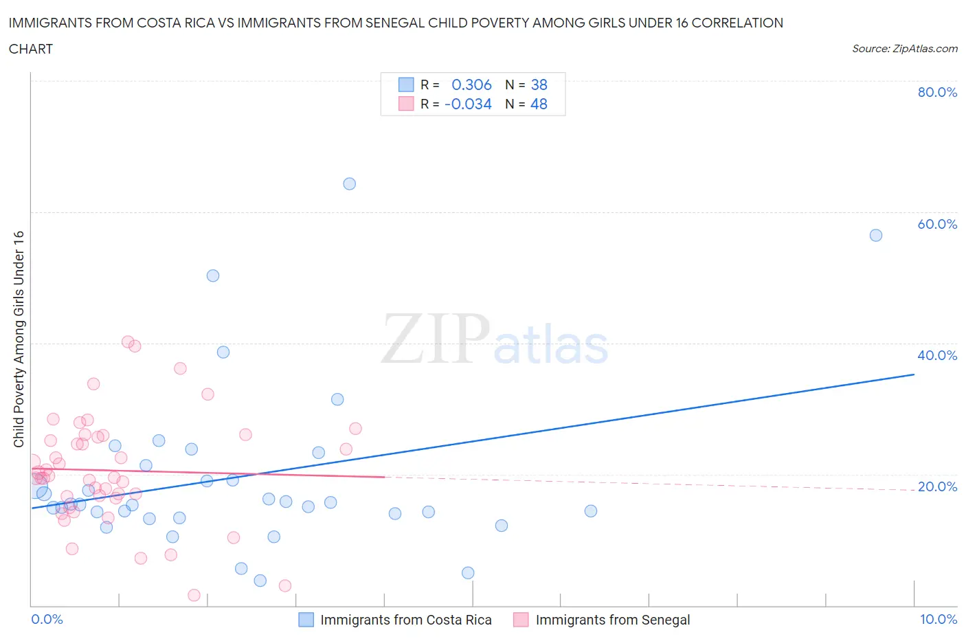 Immigrants from Costa Rica vs Immigrants from Senegal Child Poverty Among Girls Under 16