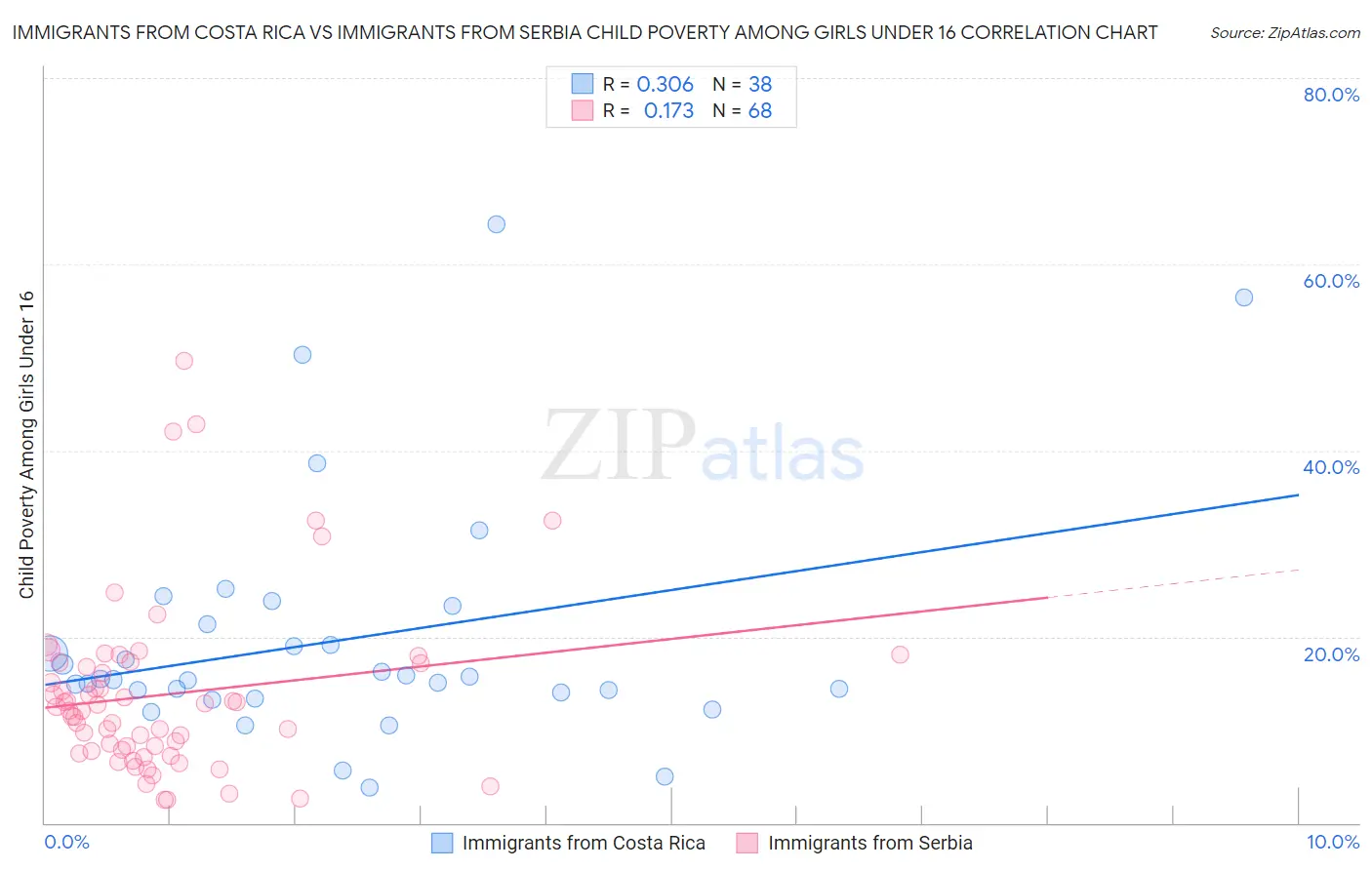 Immigrants from Costa Rica vs Immigrants from Serbia Child Poverty Among Girls Under 16