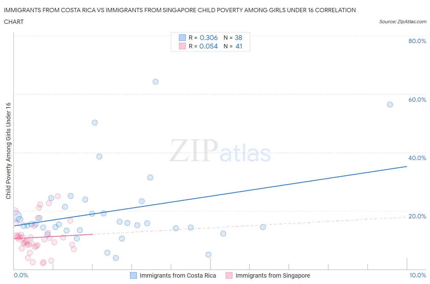 Immigrants from Costa Rica vs Immigrants from Singapore Child Poverty Among Girls Under 16