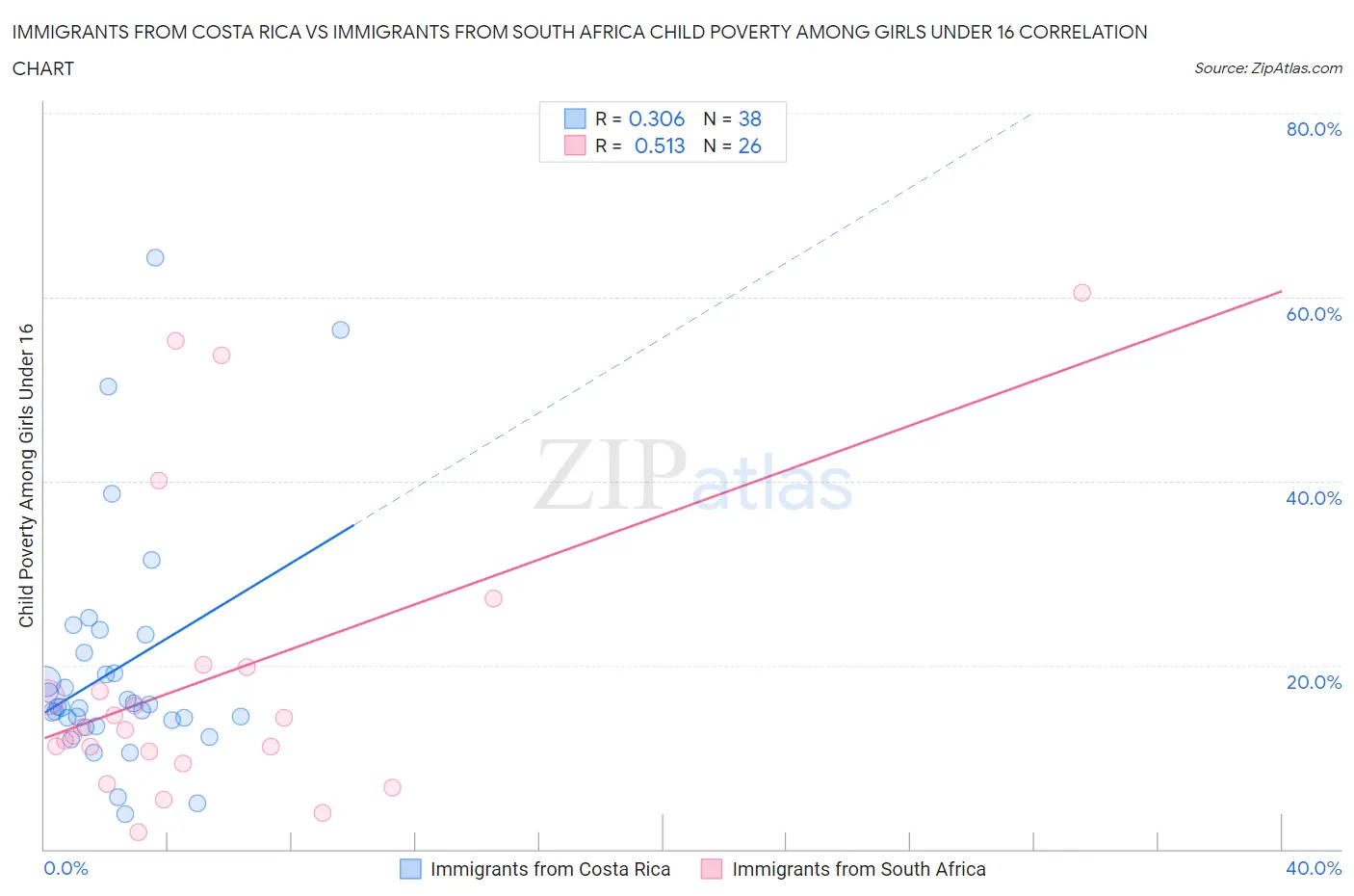 Immigrants from Costa Rica vs Immigrants from South Africa Child Poverty Among Girls Under 16