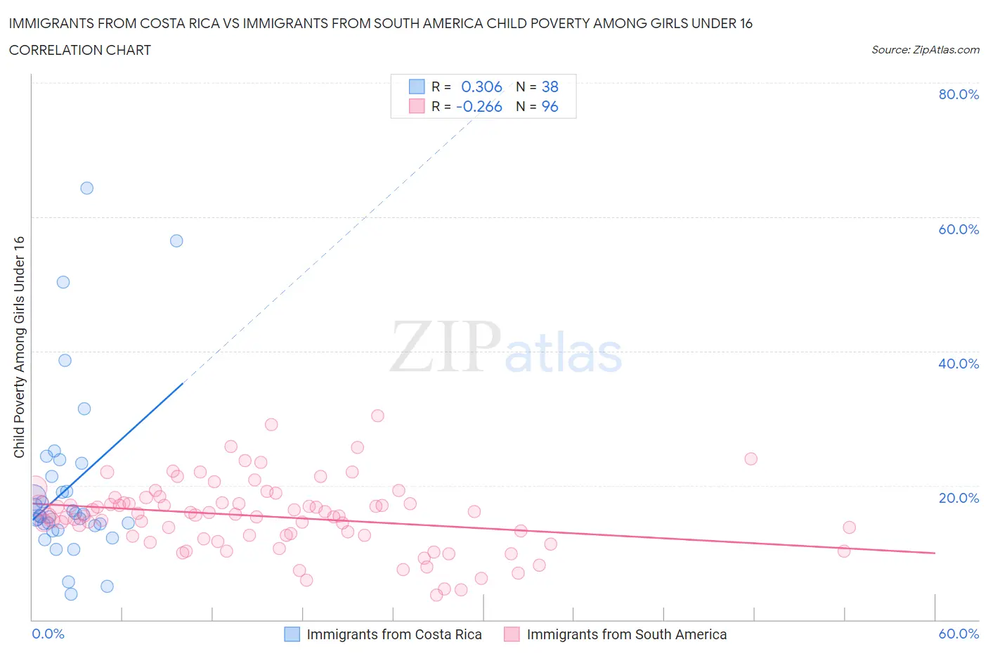 Immigrants from Costa Rica vs Immigrants from South America Child Poverty Among Girls Under 16