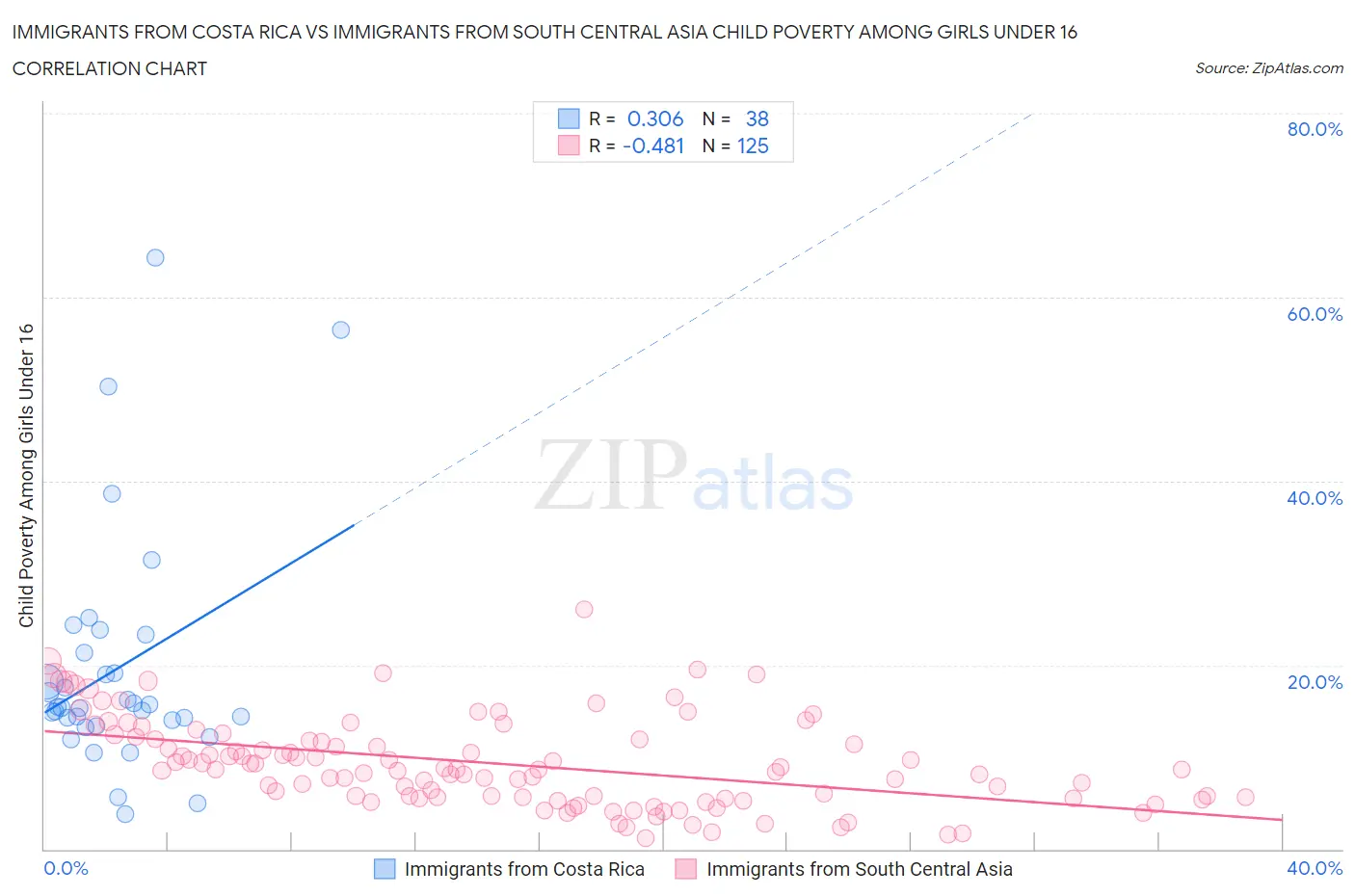 Immigrants from Costa Rica vs Immigrants from South Central Asia Child Poverty Among Girls Under 16