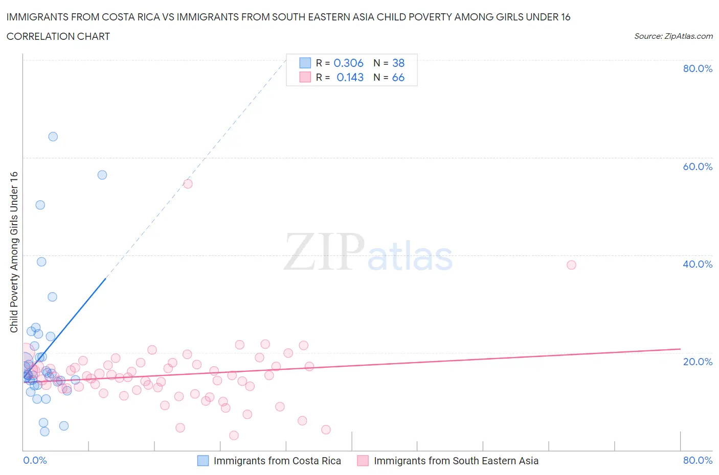 Immigrants from Costa Rica vs Immigrants from South Eastern Asia Child Poverty Among Girls Under 16