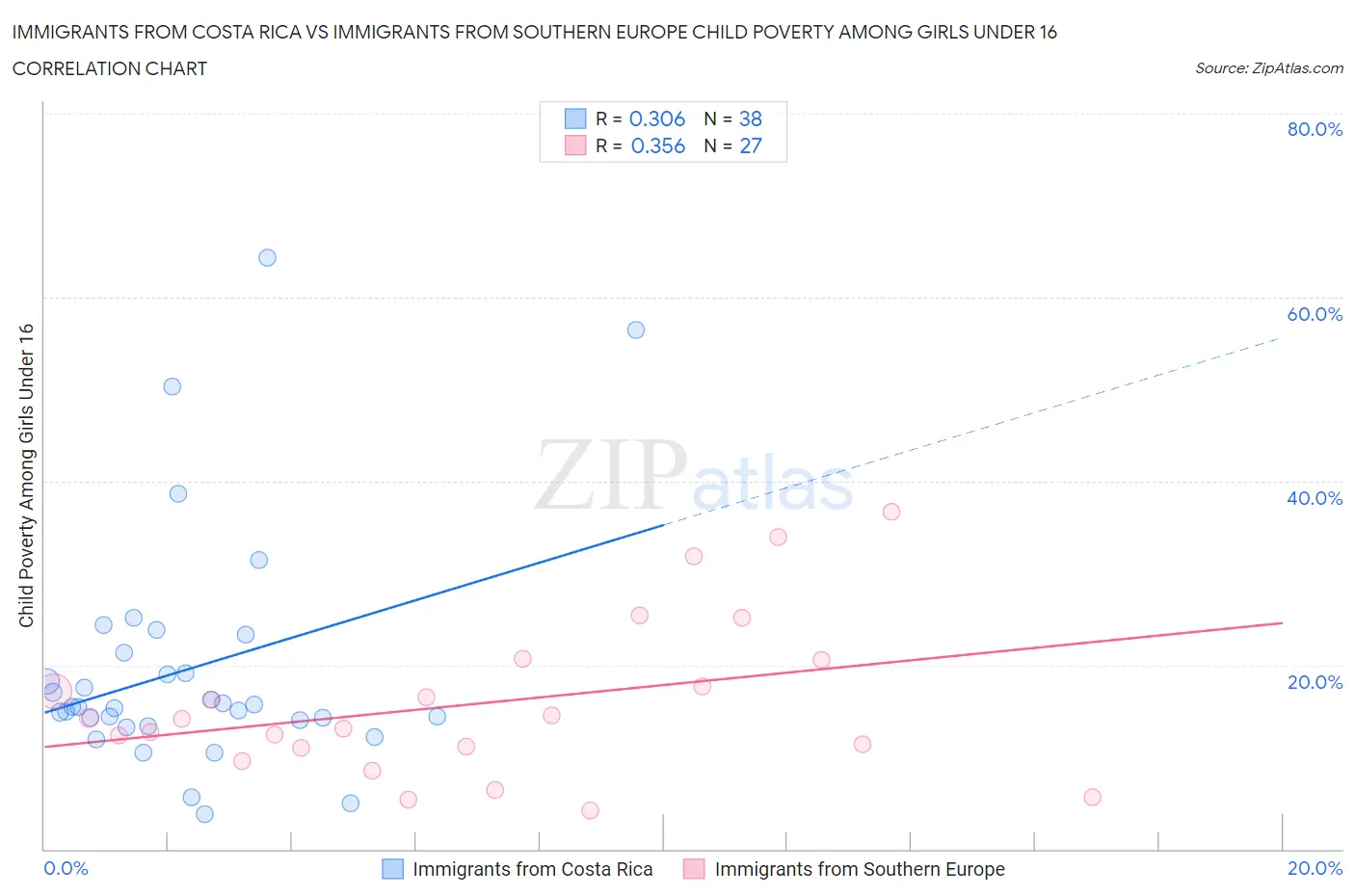 Immigrants from Costa Rica vs Immigrants from Southern Europe Child Poverty Among Girls Under 16