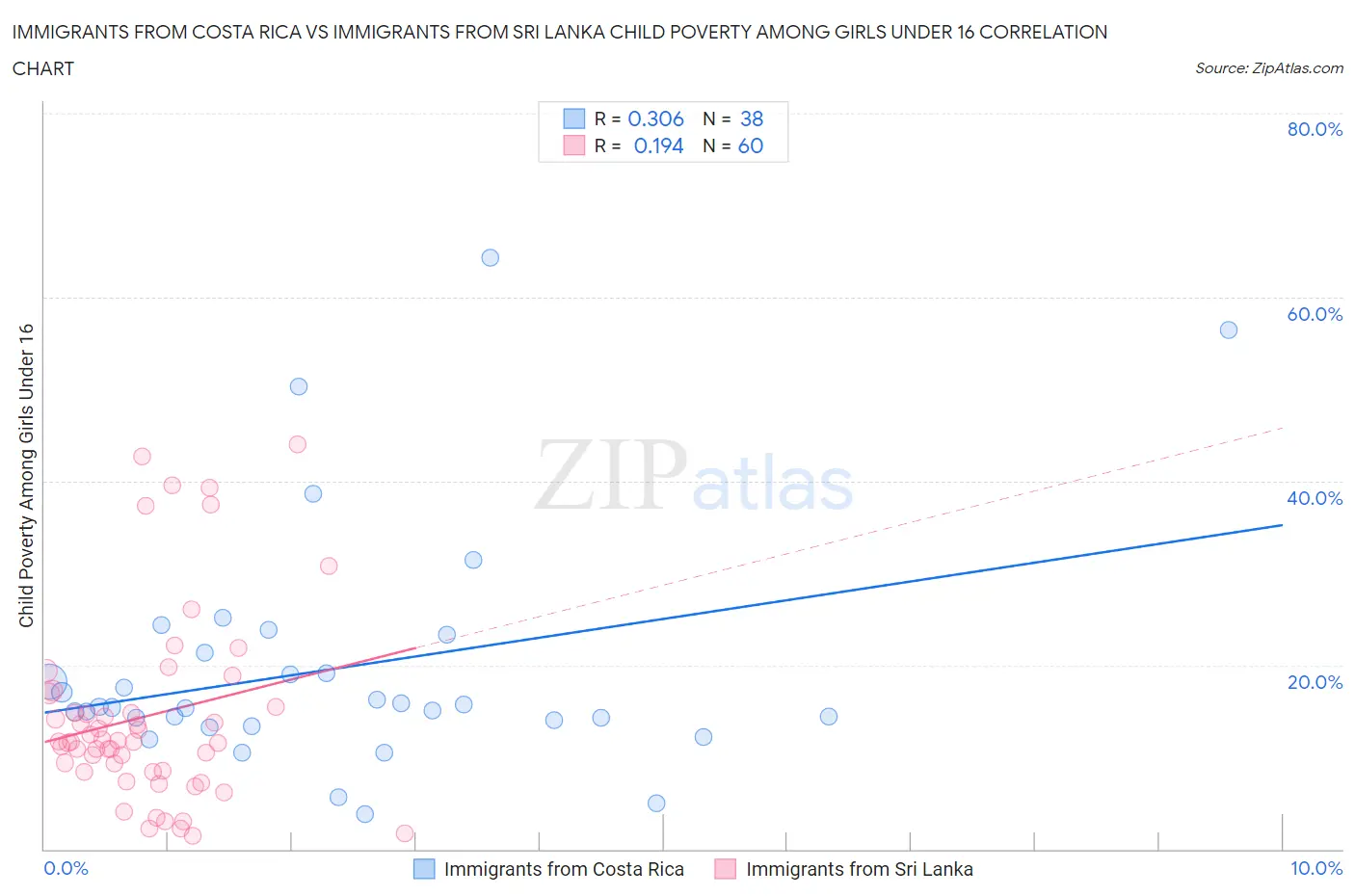 Immigrants from Costa Rica vs Immigrants from Sri Lanka Child Poverty Among Girls Under 16