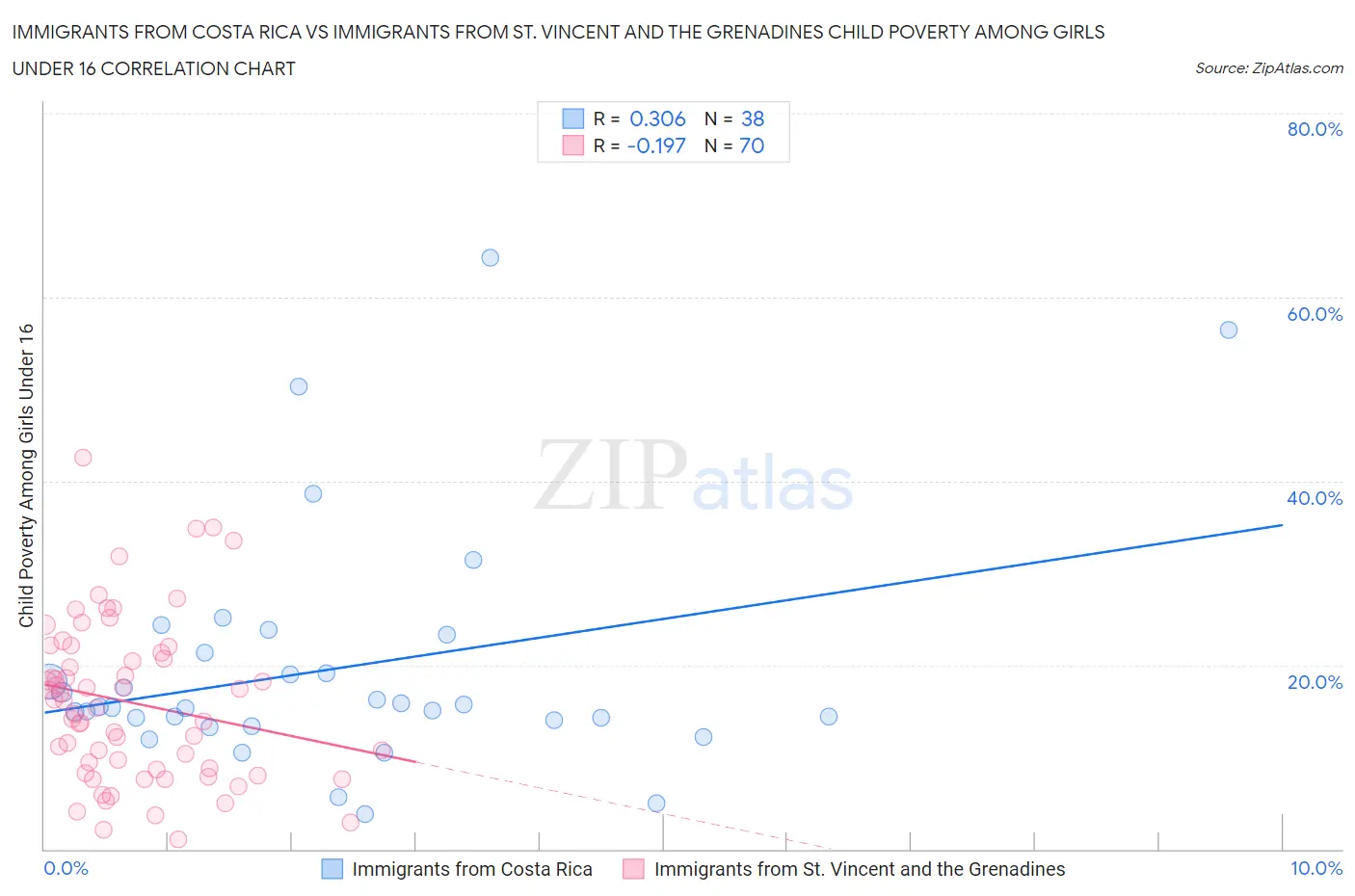 Immigrants from Costa Rica vs Immigrants from St. Vincent and the Grenadines Child Poverty Among Girls Under 16