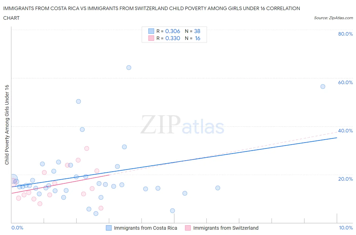 Immigrants from Costa Rica vs Immigrants from Switzerland Child Poverty Among Girls Under 16