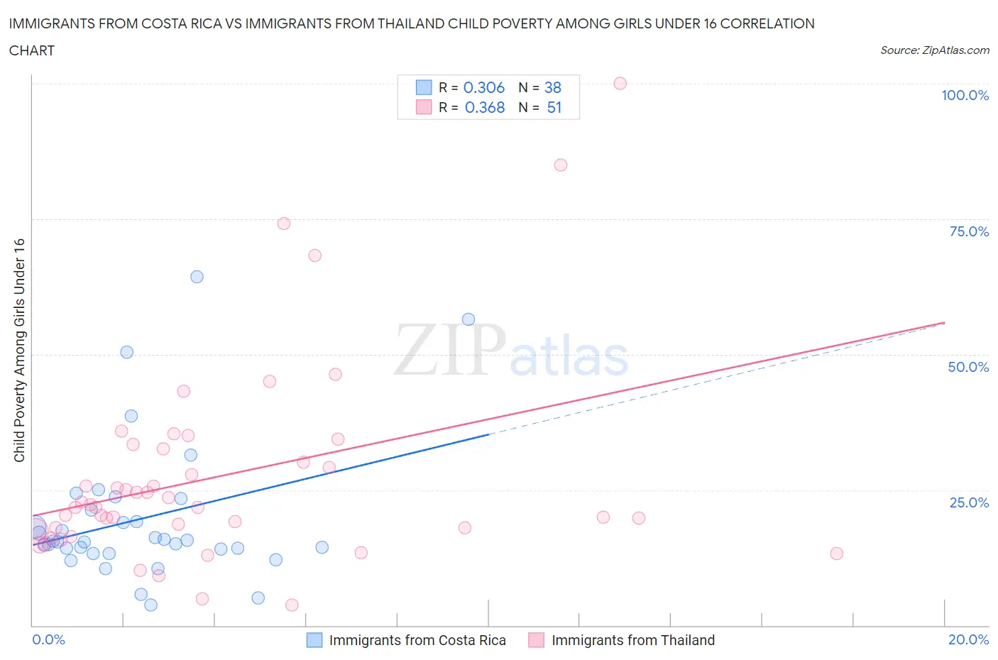 Immigrants from Costa Rica vs Immigrants from Thailand Child Poverty Among Girls Under 16