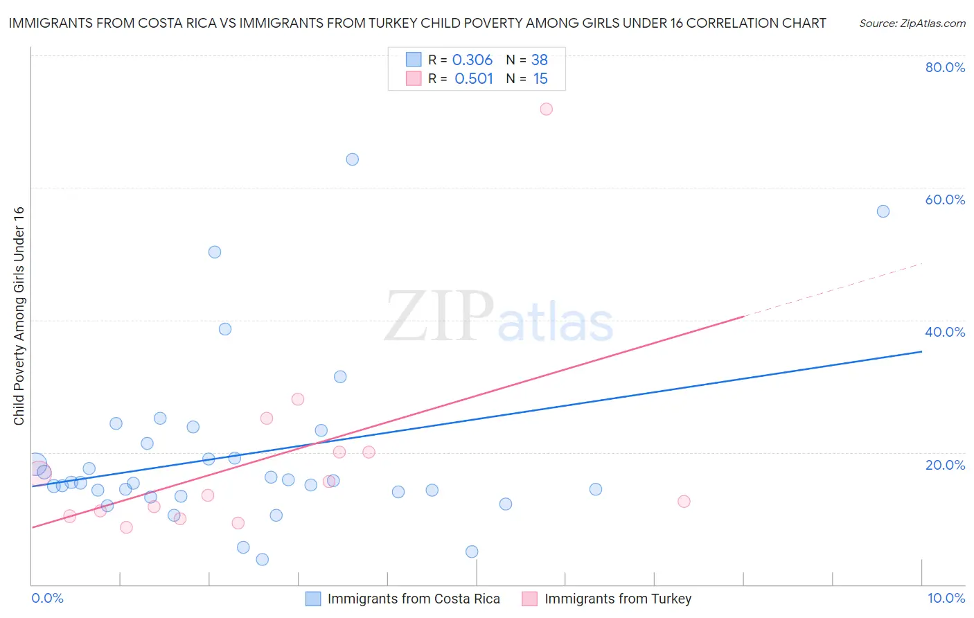 Immigrants from Costa Rica vs Immigrants from Turkey Child Poverty Among Girls Under 16