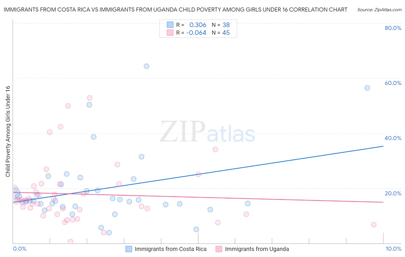 Immigrants from Costa Rica vs Immigrants from Uganda Child Poverty Among Girls Under 16