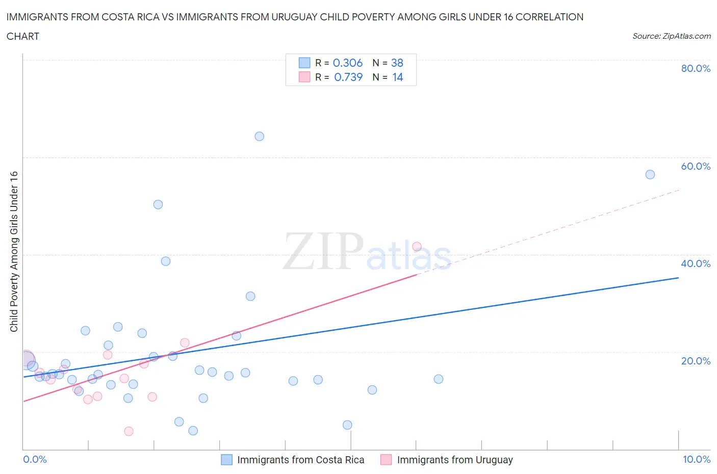 Immigrants from Costa Rica vs Immigrants from Uruguay Child Poverty Among Girls Under 16