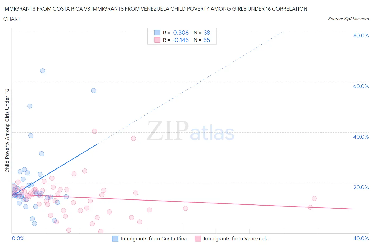Immigrants from Costa Rica vs Immigrants from Venezuela Child Poverty Among Girls Under 16