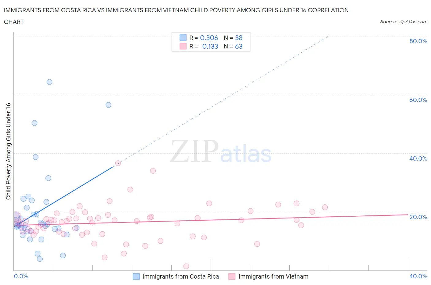 Immigrants from Costa Rica vs Immigrants from Vietnam Child Poverty Among Girls Under 16