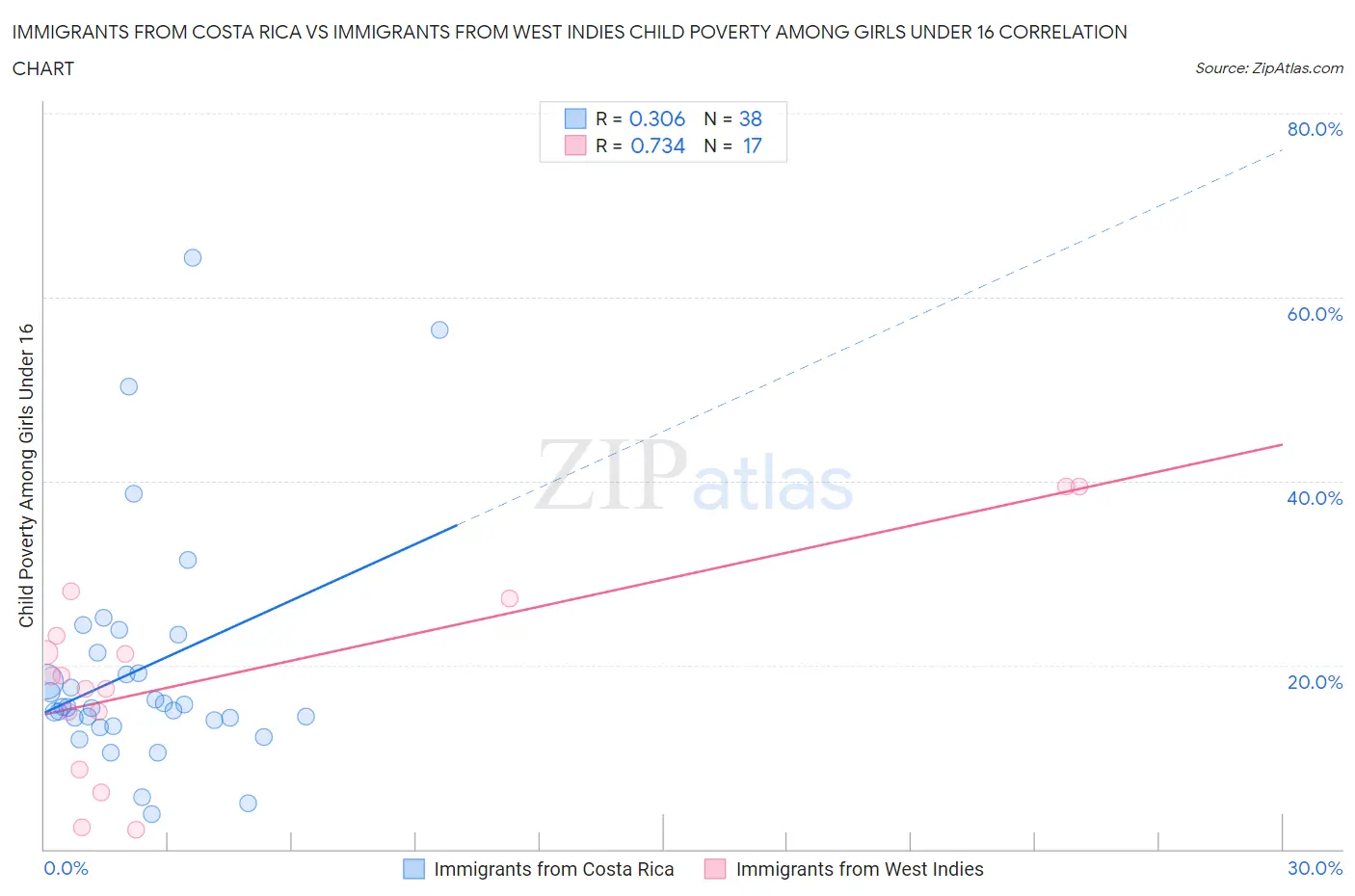 Immigrants from Costa Rica vs Immigrants from West Indies Child Poverty Among Girls Under 16