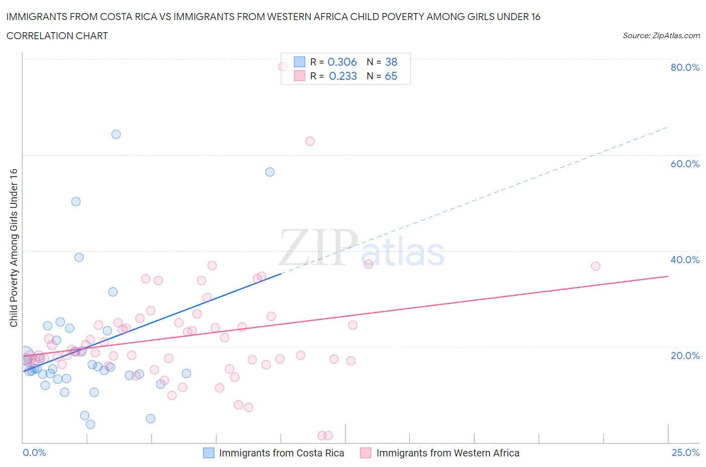 Immigrants from Costa Rica vs Immigrants from Western Africa Child Poverty Among Girls Under 16