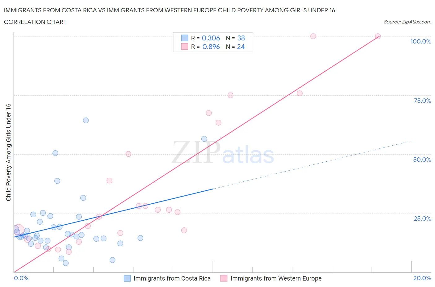 Immigrants from Costa Rica vs Immigrants from Western Europe Child Poverty Among Girls Under 16