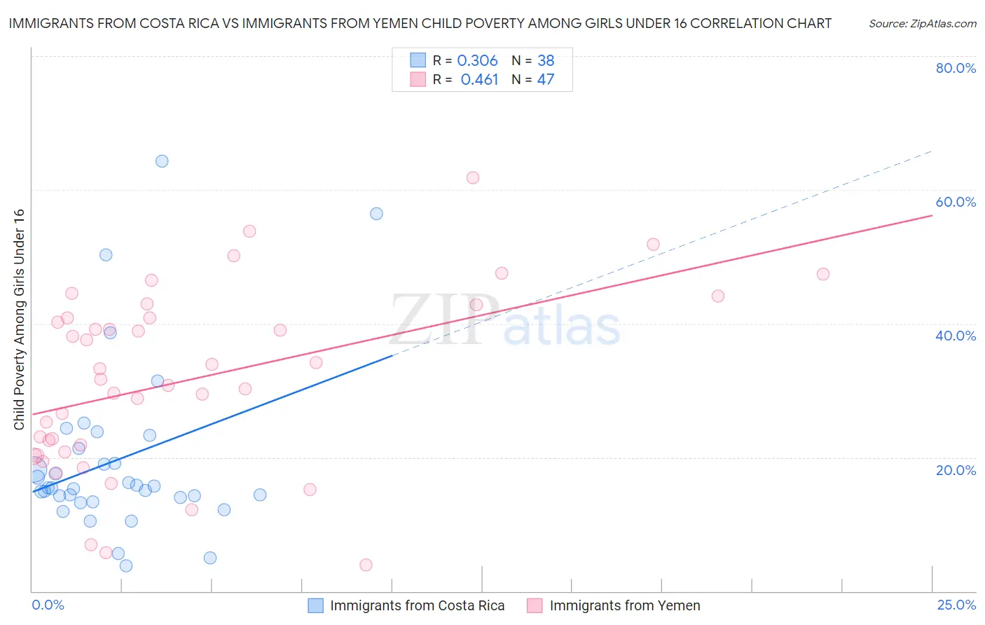 Immigrants from Costa Rica vs Immigrants from Yemen Child Poverty Among Girls Under 16