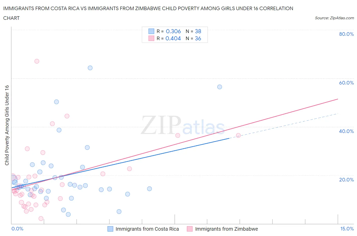 Immigrants from Costa Rica vs Immigrants from Zimbabwe Child Poverty Among Girls Under 16